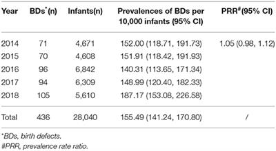 Birth Defects Data From Population-Based Birth Defects Surveillance System in a District of Southern Jiangsu, China, 2014–2018